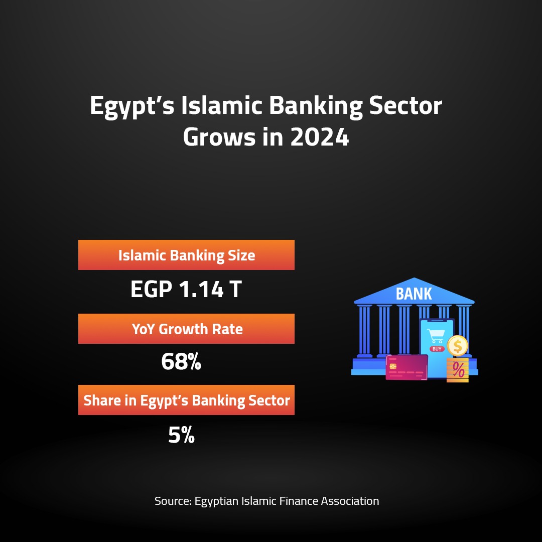 Egypt’s Islamic Banking Sector